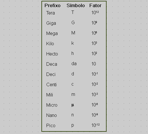 Prefixos numéricos